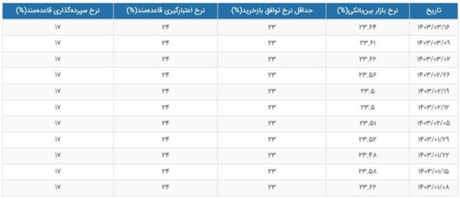 تغییر نرخ سود بهره بین بانکی